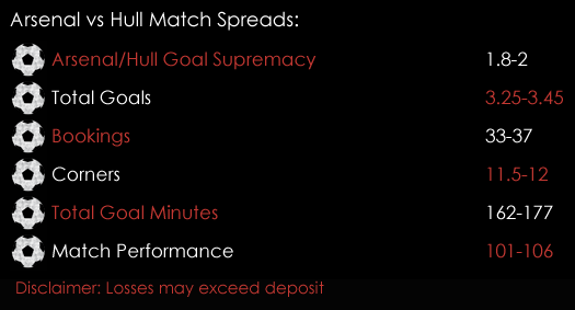 Arsenal Hull Premier League Match Spreads 10th February Spreadex Sports Spread Betting