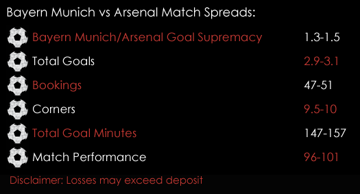Bayern Munich Arsenal Champions League Match Spreads 15th February Spreadex Sports Spread Betting