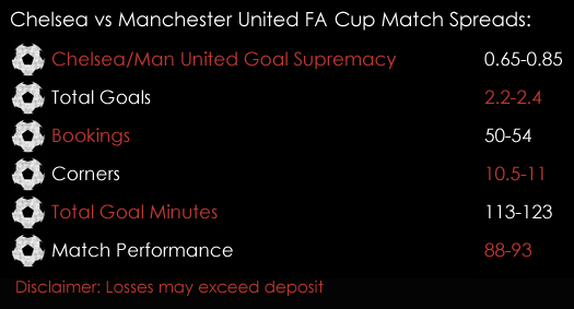 Chelsea Manchester United FA Cup Match Spreads 13th March Spreadex Sports Spread Betting