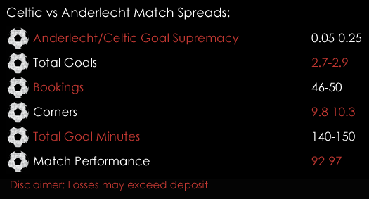 Anderlecht Celtic Champions League Match Spreads 27th September Spreadex Sports Spread Betting