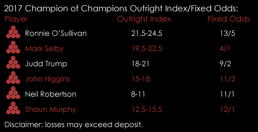 Snooker 2017 Champion Of Champions Outright Index Fixed Odds November 7th Spreadex Sports Spread Betting