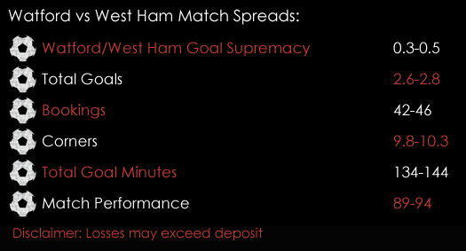 Watford West Ham Premier League Match Spreads November 17th Spreadex Sports Spread Betting
