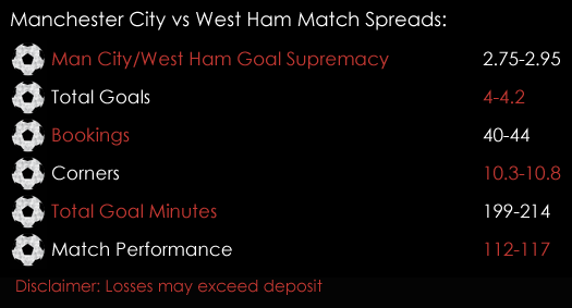 Manchester City West Ham Premier League Match Spreads December 1st Spreadex Sports Spread Betting