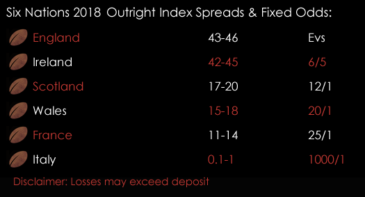 Six Nations Championship Outright Index Spreads Fixed Odds 30th January 2018 Spreadex Spreadex Sports Spread Betting