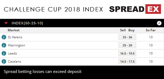 Challenge Cup Rugby League Semi -finals Index Spreads 1st August 2018 Spreadex Sports Spread Betting