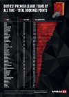 Spreadex dirtiest premier league teams of all time total bookings points table
